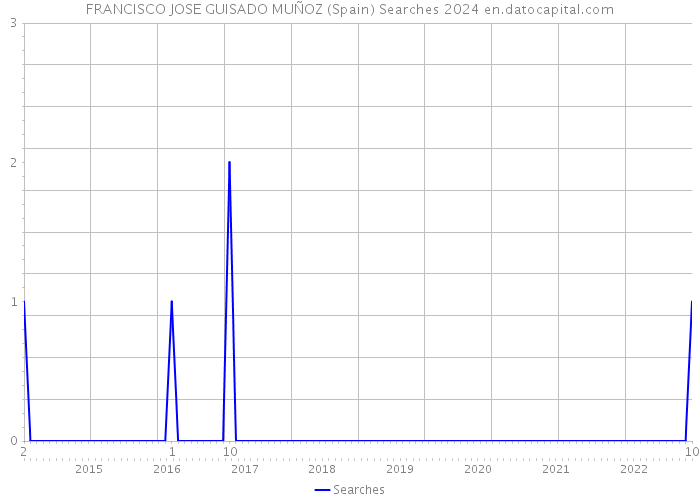 FRANCISCO JOSE GUISADO MUÑOZ (Spain) Searches 2024 