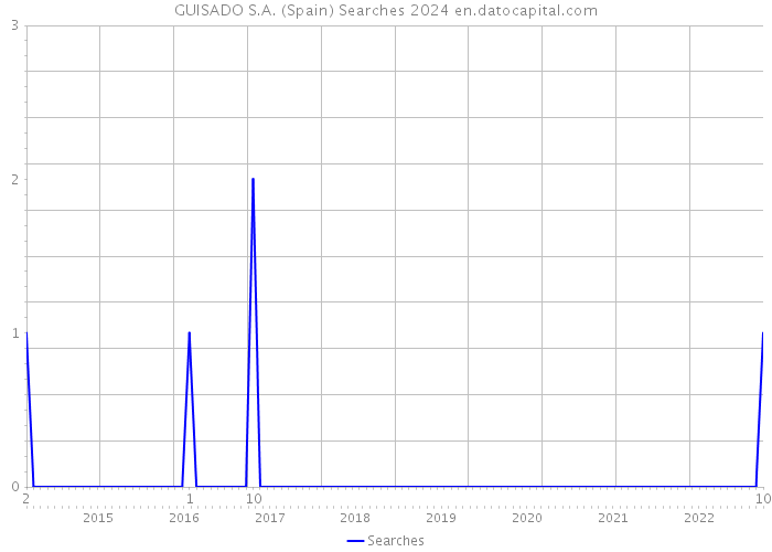 GUISADO S.A. (Spain) Searches 2024 