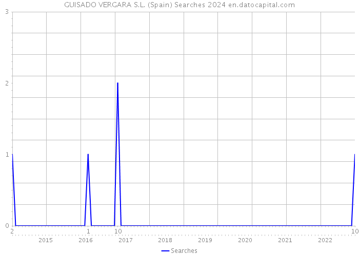 GUISADO VERGARA S.L. (Spain) Searches 2024 