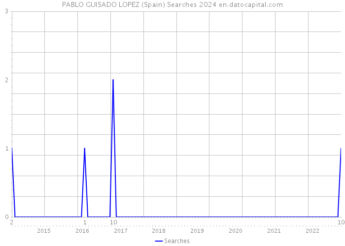 PABLO GUISADO LOPEZ (Spain) Searches 2024 