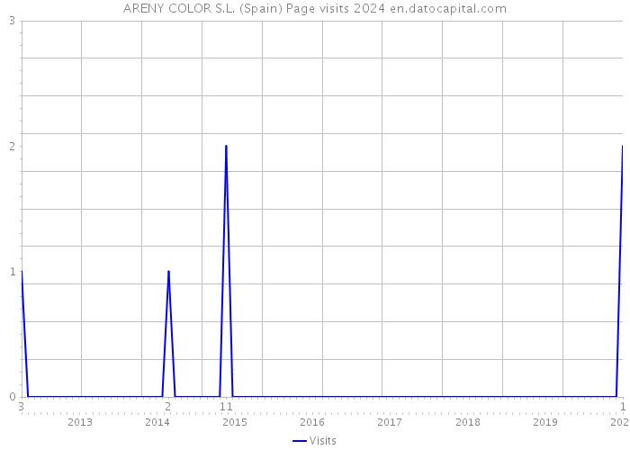 ARENY COLOR S.L. (Spain) Page visits 2024 