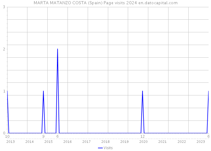 MARTA MATANZO COSTA (Spain) Page visits 2024 