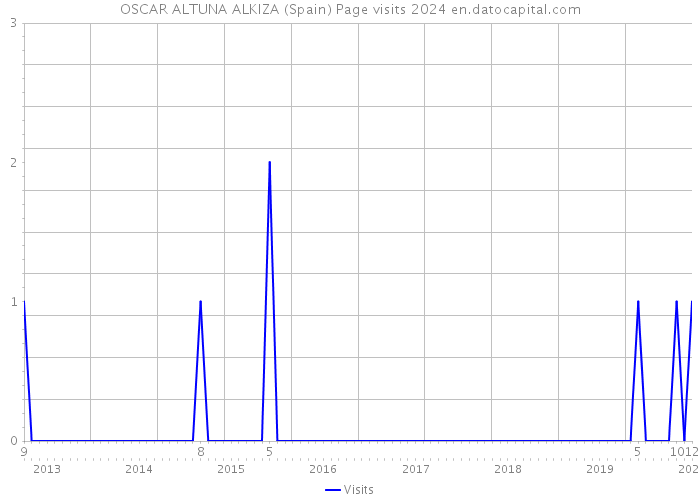 OSCAR ALTUNA ALKIZA (Spain) Page visits 2024 