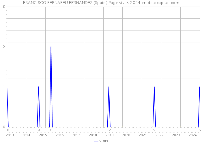 FRANCISCO BERNABEU FERNANDEZ (Spain) Page visits 2024 