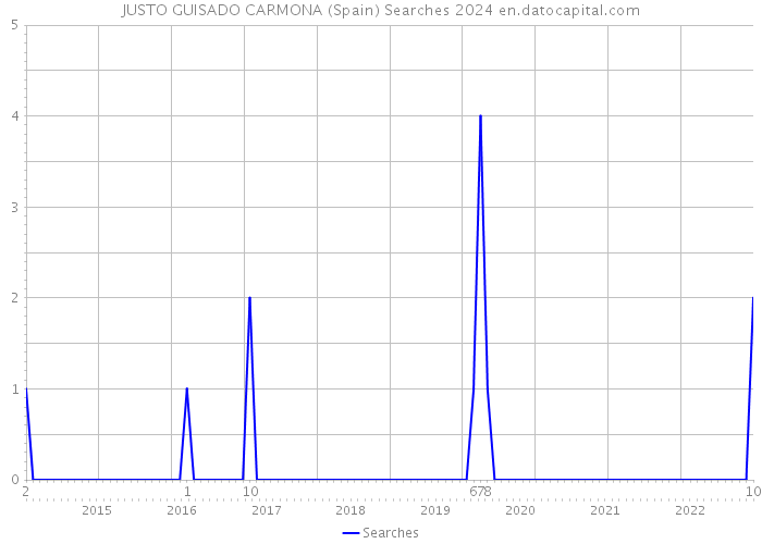 JUSTO GUISADO CARMONA (Spain) Searches 2024 