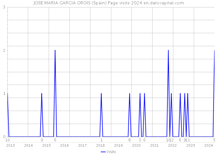 JOSE MARIA GARCIA OROIS (Spain) Page visits 2024 