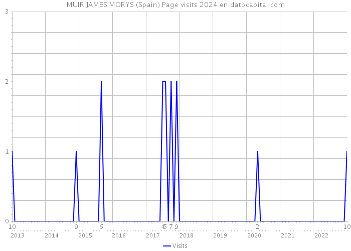 MUIR JAMES MORYS (Spain) Page visits 2024 
