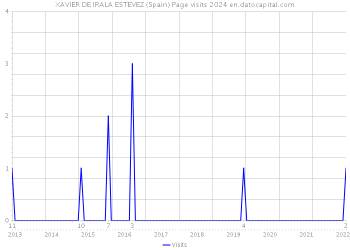 XAVIER DE IRALA ESTEVEZ (Spain) Page visits 2024 