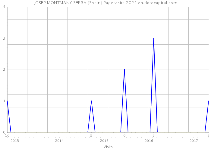 JOSEP MONTMANY SERRA (Spain) Page visits 2024 