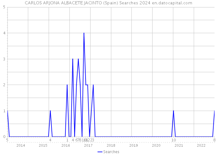 CARLOS ARJONA ALBACETE JACINTO (Spain) Searches 2024 