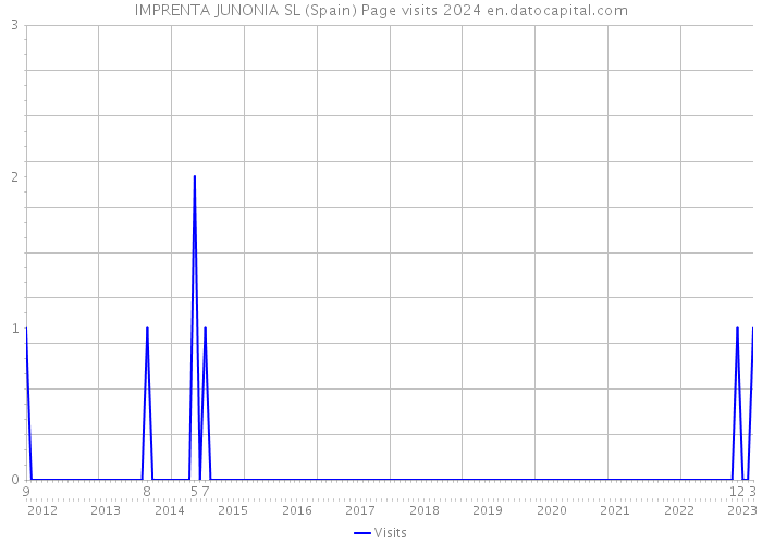 IMPRENTA JUNONIA SL (Spain) Page visits 2024 