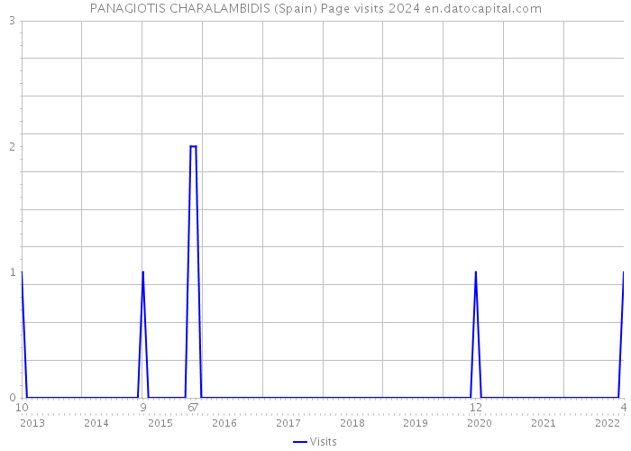 PANAGIOTIS CHARALAMBIDIS (Spain) Page visits 2024 