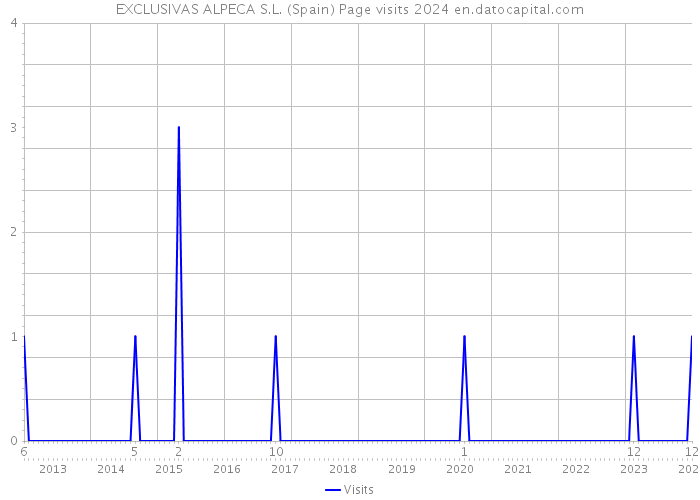 EXCLUSIVAS ALPECA S.L. (Spain) Page visits 2024 