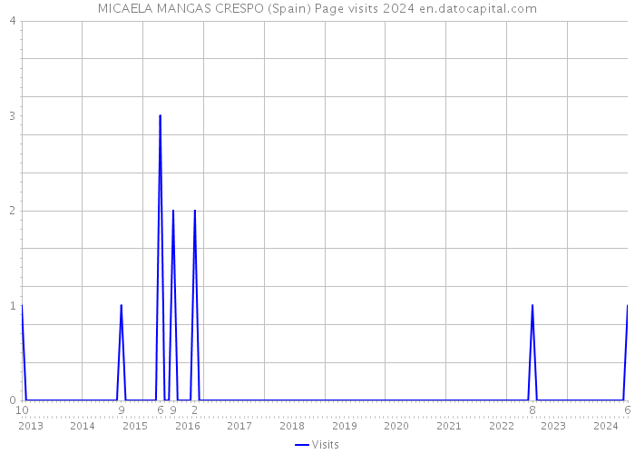 MICAELA MANGAS CRESPO (Spain) Page visits 2024 