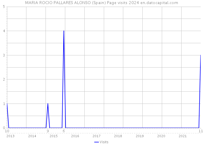 MARIA ROCIO PALLARES ALONSO (Spain) Page visits 2024 