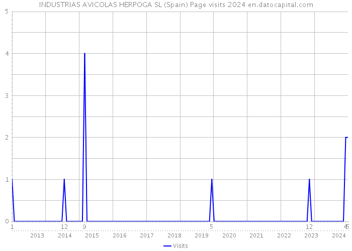 INDUSTRIAS AVICOLAS HERPOGA SL (Spain) Page visits 2024 