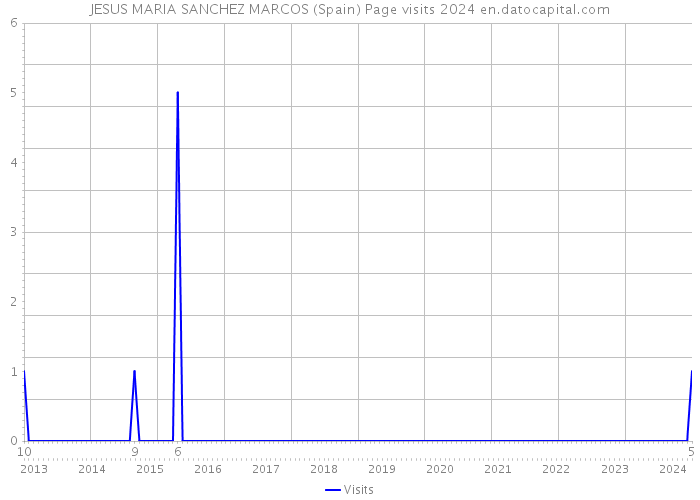 JESUS MARIA SANCHEZ MARCOS (Spain) Page visits 2024 