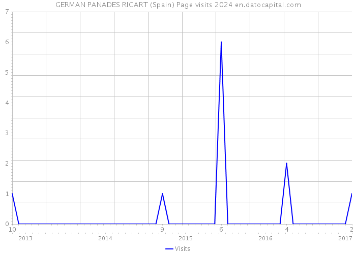 GERMAN PANADES RICART (Spain) Page visits 2024 