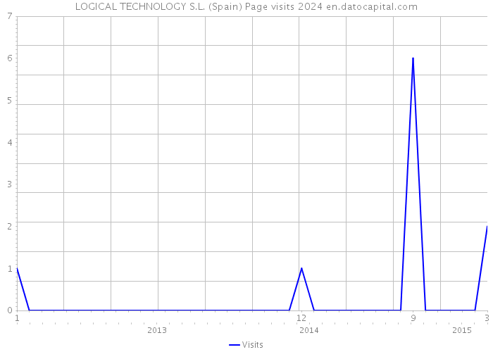 LOGICAL TECHNOLOGY S.L. (Spain) Page visits 2024 