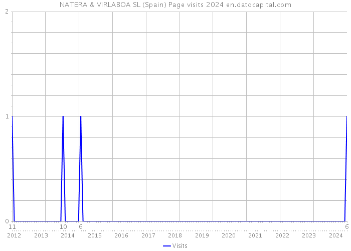 NATERA & VIRLABOA SL (Spain) Page visits 2024 