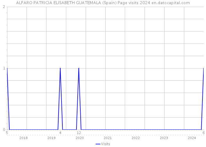 ALFARO PATRICIA ELISABETH GUATEMALA (Spain) Page visits 2024 