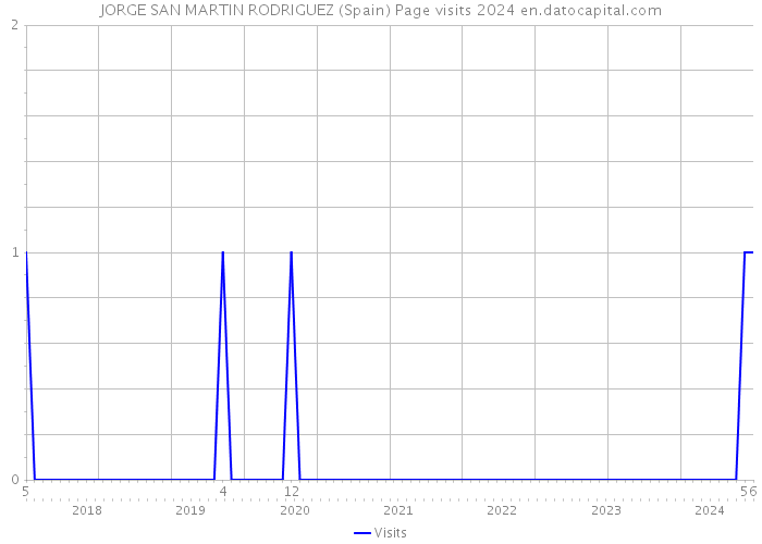 JORGE SAN MARTIN RODRIGUEZ (Spain) Page visits 2024 