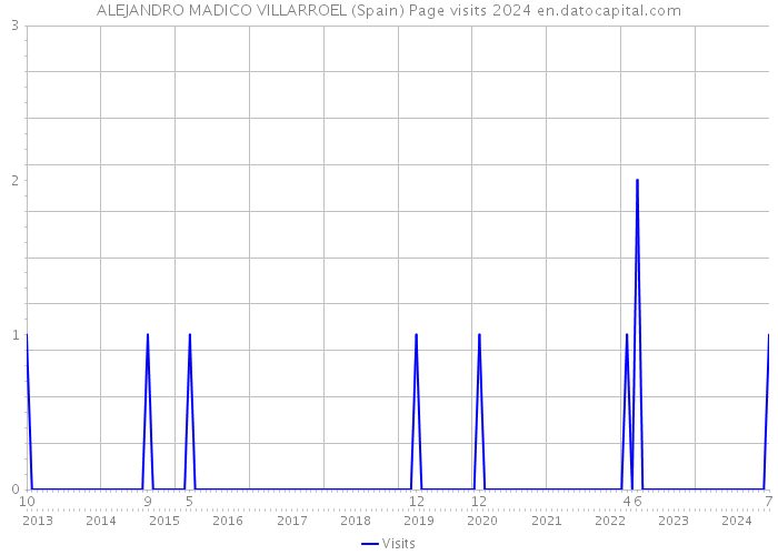 ALEJANDRO MADICO VILLARROEL (Spain) Page visits 2024 