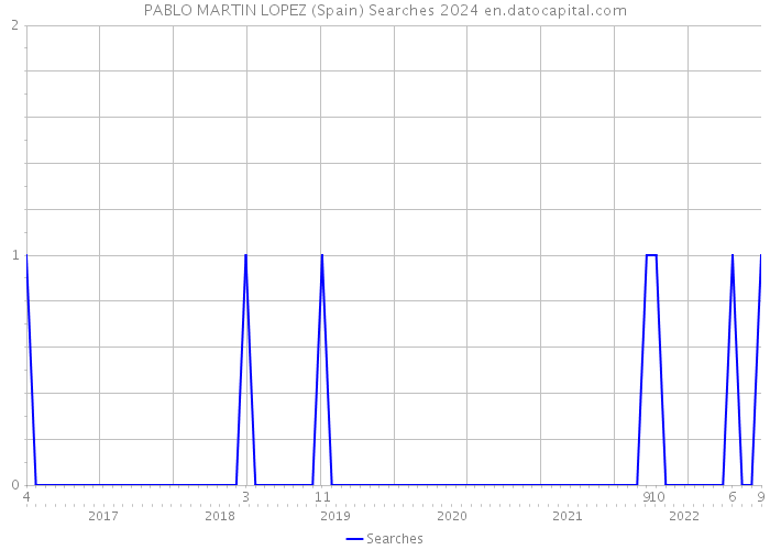 PABLO MARTIN LOPEZ (Spain) Searches 2024 