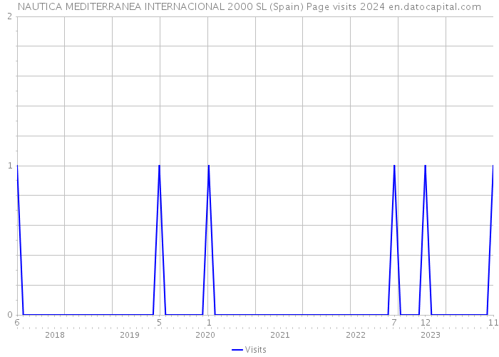 NAUTICA MEDITERRANEA INTERNACIONAL 2000 SL (Spain) Page visits 2024 