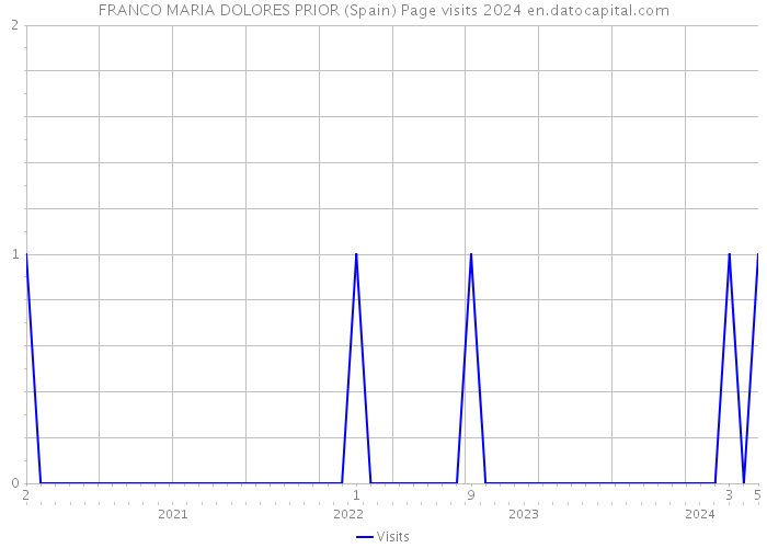FRANCO MARIA DOLORES PRIOR (Spain) Page visits 2024 