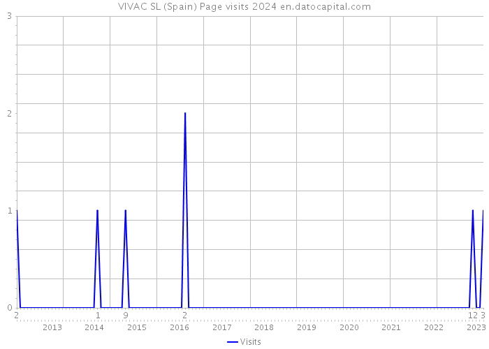 VIVAC SL (Spain) Page visits 2024 