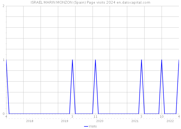 ISRAEL MARIN MONZON (Spain) Page visits 2024 