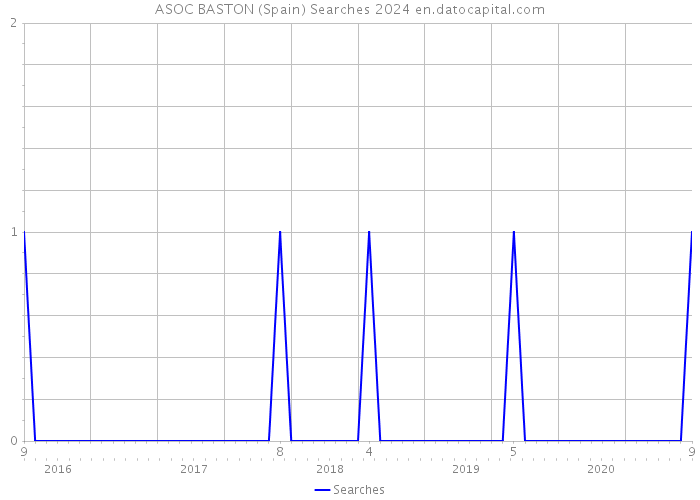 ASOC BASTON (Spain) Searches 2024 