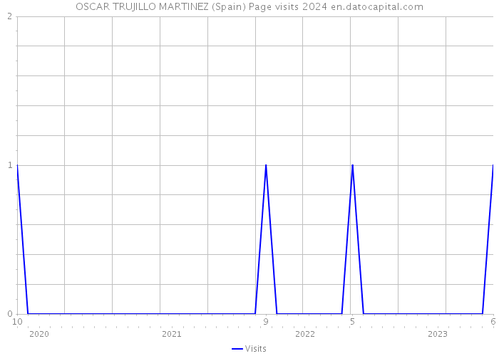 OSCAR TRUJILLO MARTINEZ (Spain) Page visits 2024 