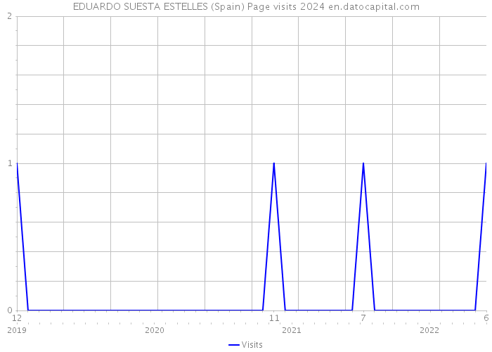 EDUARDO SUESTA ESTELLES (Spain) Page visits 2024 