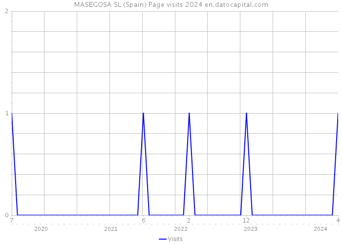 MASEGOSA SL (Spain) Page visits 2024 