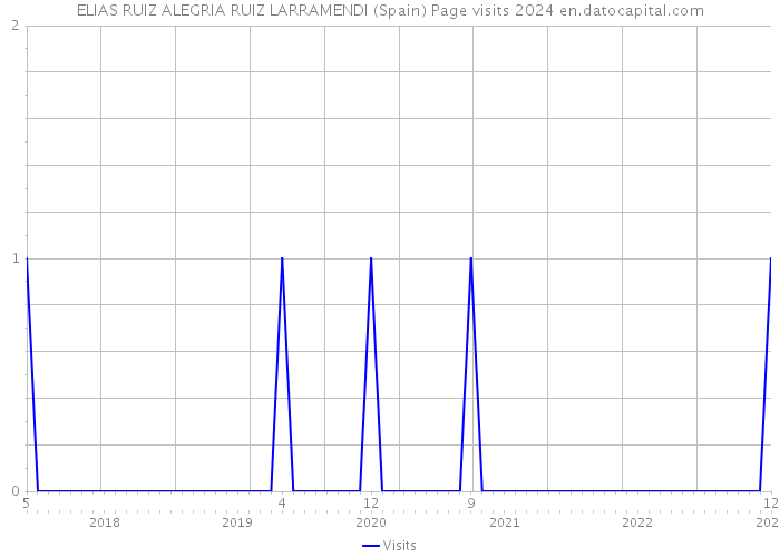 ELIAS RUIZ ALEGRIA RUIZ LARRAMENDI (Spain) Page visits 2024 