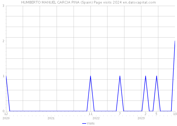 HUMBERTO MANUEL GARCIA PINA (Spain) Page visits 2024 