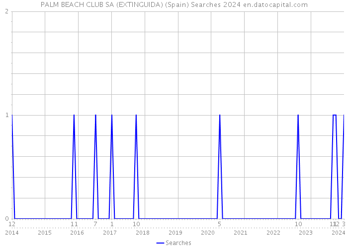 PALM BEACH CLUB SA (EXTINGUIDA) (Spain) Searches 2024 