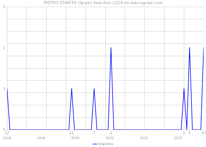 PIETRO STARITA (Spain) Searches 2024 