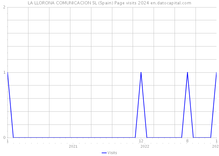 LA LLORONA COMUNICACION SL (Spain) Page visits 2024 