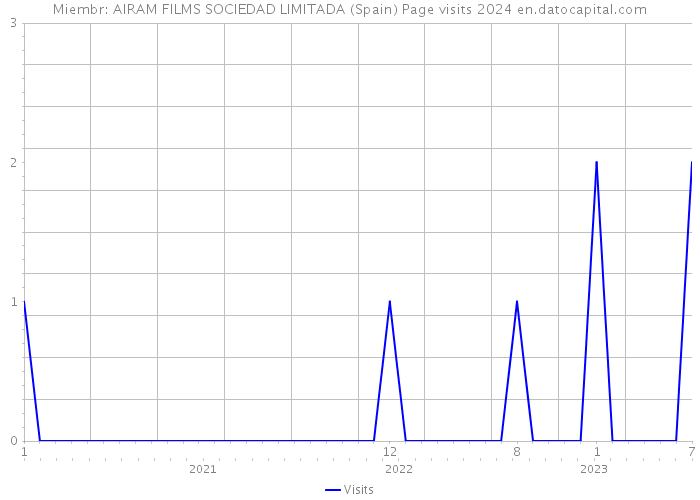 Miembr: AIRAM FILMS SOCIEDAD LIMITADA (Spain) Page visits 2024 