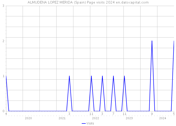ALMUDENA LOPEZ MERIDA (Spain) Page visits 2024 