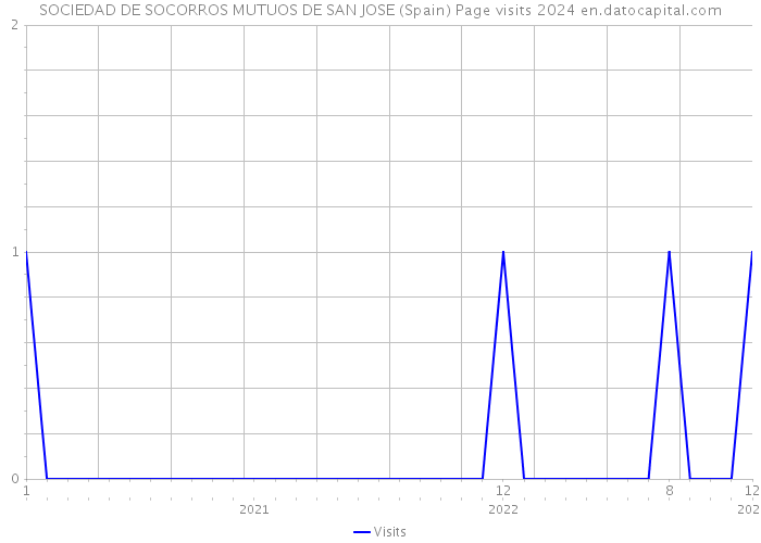 SOCIEDAD DE SOCORROS MUTUOS DE SAN JOSE (Spain) Page visits 2024 