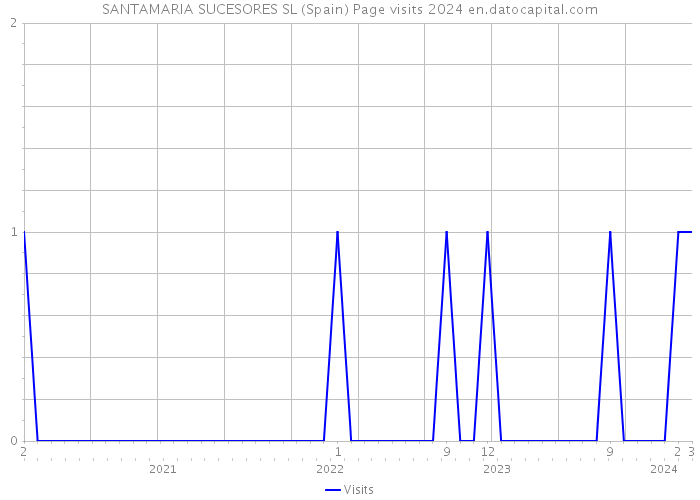 SANTAMARIA SUCESORES SL (Spain) Page visits 2024 