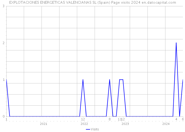 EXPLOTACIONES ENERGETICAS VALENCIANAS SL (Spain) Page visits 2024 