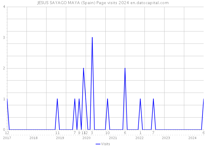 JESUS SAYAGO MAYA (Spain) Page visits 2024 