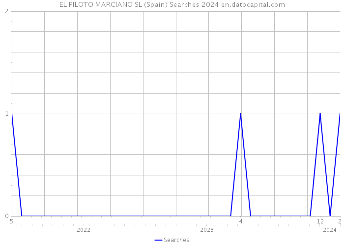 EL PILOTO MARCIANO SL (Spain) Searches 2024 