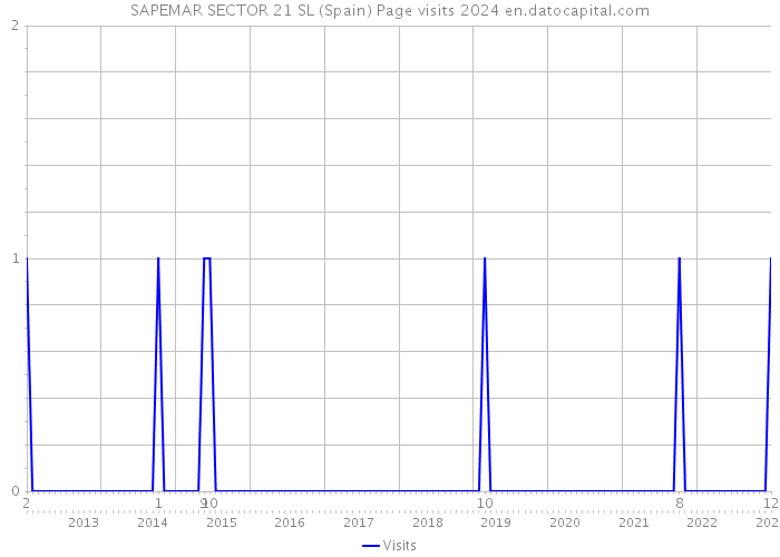 SAPEMAR SECTOR 21 SL (Spain) Page visits 2024 