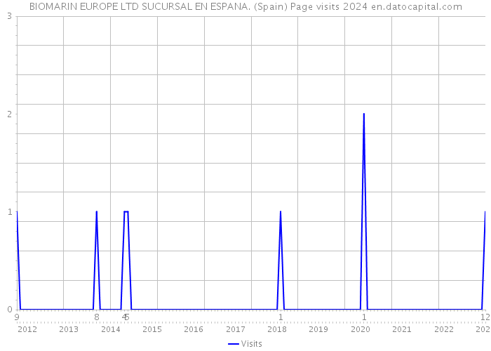 BIOMARIN EUROPE LTD SUCURSAL EN ESPANA. (Spain) Page visits 2024 